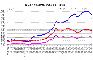 10月份第1周畜产品和饲料集贸市场价格情况