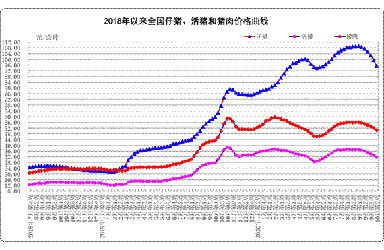 10月份第2周畜产品和饲料集贸市场价格情况