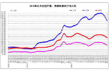 10月份第3周畜产品和饲料集贸市场价格情况