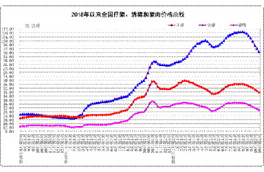 10月份第4周畜产品和饲料集贸市场价格情况