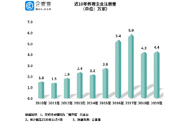 我国生猪养殖相关企业前三季度新注册6.2万家，增长127%