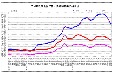 11月份第1周畜产品和饲料集贸市场价格情况