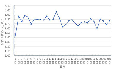 2020年10月香蕉市场动态