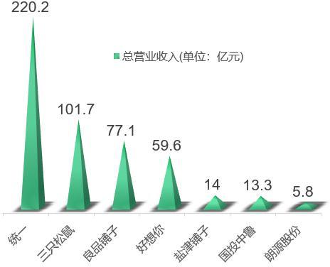 圖表68：2019年底中國7大芒果相關企業總營業收入排名