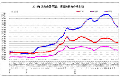 11月份第3周畜产品和饲料集贸市场价格情况