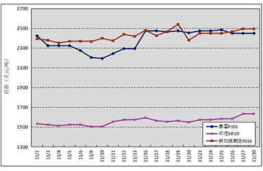 2020年11月天然橡胶市场动态