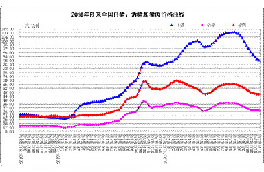 11月份第4周畜产品和饲料集贸市场价格情况