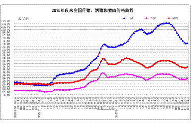 12月份第1周畜产品和饲料集贸市场价格情况