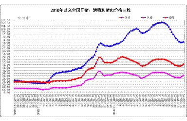 12月份第2周畜产品和饲料集贸市场价格情况