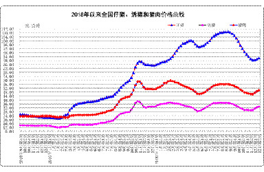 12月份第3周畜产品和饲料集贸市场价格情况