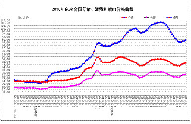 12月份第4周畜产品和饲料集贸市场价格情况