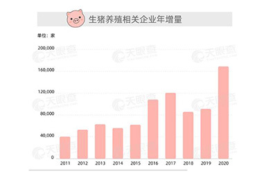 生猪期货上市，数据显示2020年我国新增近17万家生猪养殖企业，同比上涨85%