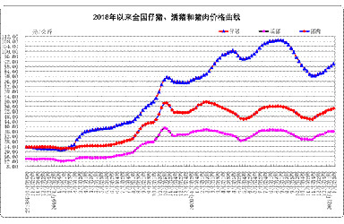 1月份第3周畜产品和饲料集贸市场价格情况