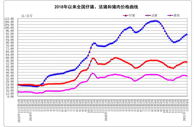 1月份第4周畜产品和饲料集贸市场价格情况