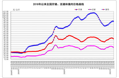 2月份第1周畜产品和饲料集贸市场价格情况