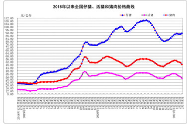 2月份第4周畜产品和饲料集贸市场价格情况