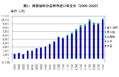 2020年：我国油料油脂进口量再创历史最高水平