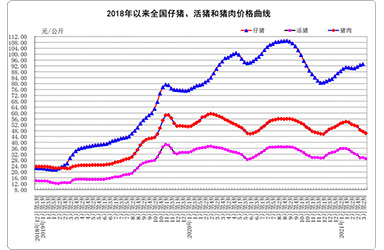 3月份第2周畜产品和饲料集贸市场价格情况