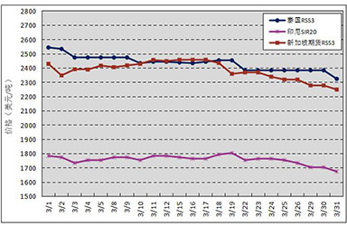 2021年3月天然橡胶市场动态