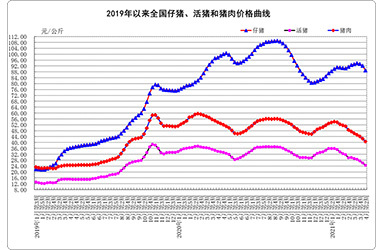 4月份第2周畜产品和饲料集贸市场价格情况