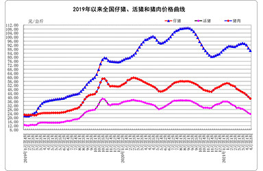 4月份第3周畜产品和饲料集贸市场价格情况