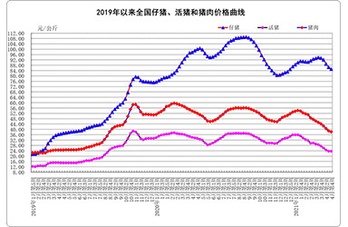 4月份第4周畜产品和饲料集贸市场价格情况