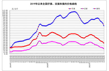 5月份第2周畜产品和饲料集贸市场价格情况