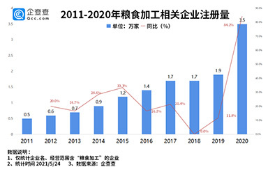 我国粮食加工企业达16.7万家