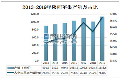 2020年陕西苹果产量分布及出口情况分析：苹果是陕西对外出口的龙头农产品