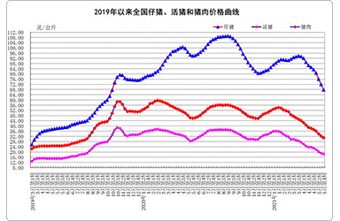 5月份第4周畜产品和饲料集贸市场价格情况