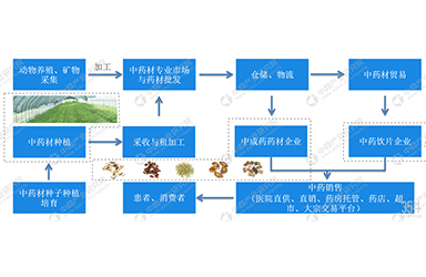 2000亿市场规模的中药材产业，智慧农业有哪些掘金点？