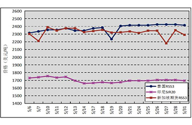 2021年5月天然橡胶市场动态