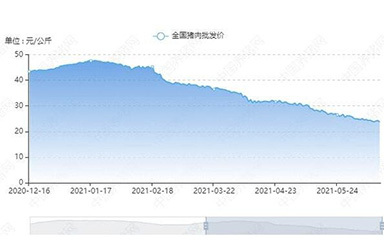 统计局：6月中旬生猪价格环比跌12%