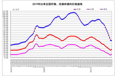 7月份第1周畜产品和饲料集贸市场价格情况