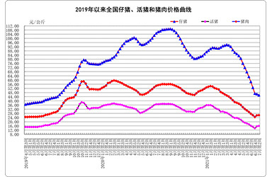 7月份第2周畜产品和饲料集贸市场价格情况