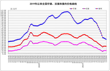 7月份第4周畜产品和饲料集贸市场价格情况