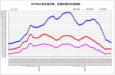 8月份第1周畜产品和饲料集贸市场价格情况