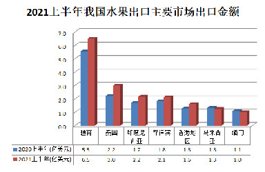 2021年上半年水果出口概况