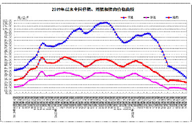 9月份第3周畜产品和饲料集贸市场价格情况
