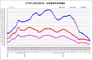 10月份第1周畜产品和饲料集贸市场价格情况