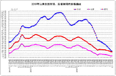 10月份第2周畜产品和饲料集贸市场价格情况