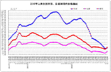 10月份第4周畜产品和饲料集贸市场价格情况