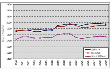 2021年10月天然橡胶市场动态