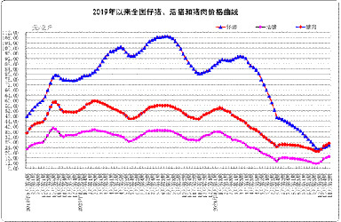 11月份第2周畜产品和饲料集贸市场价格情况