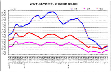 11月份第4周畜产品和饲料集贸市场价格情况