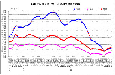 12月份第1周畜产品和饲料集贸市场价格情况