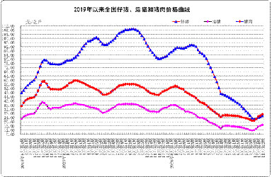 12月份第2周畜产品和饲料集贸市场价格情况