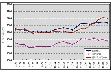 2021年11月天然橡胶市场动态