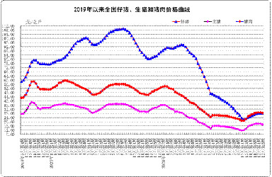 12月份第3周畜产品和饲料集贸市场价格情况