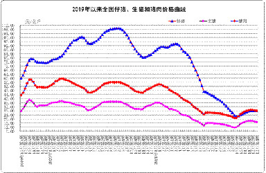 12月份第4周畜产品和饲料集贸市场价格情况